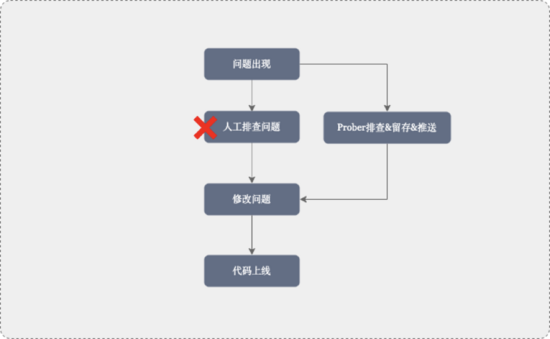 好分期 Prober 自动化性能监控技术实践