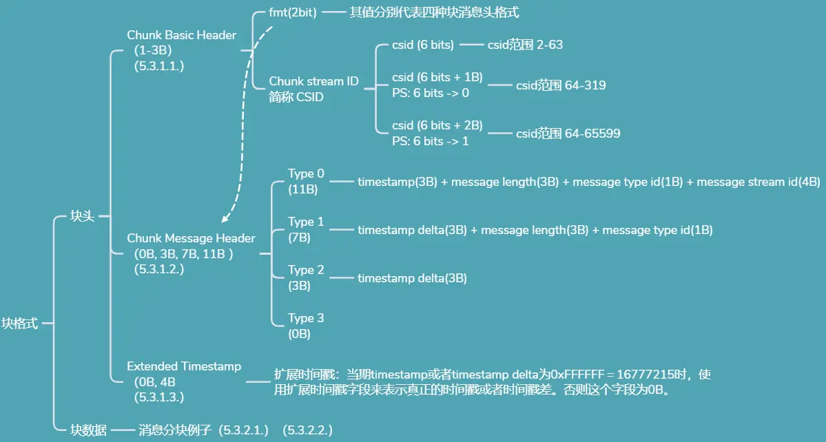RTMP协议_gryphon协议 tcp 7000-CSDN博客