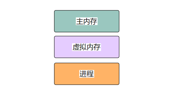 虚拟内存作为中间层