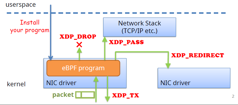 图1.xdp工作原理图