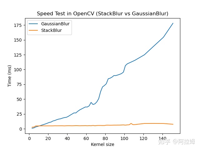 吊打高斯模糊的stackBlur加入OpenCV