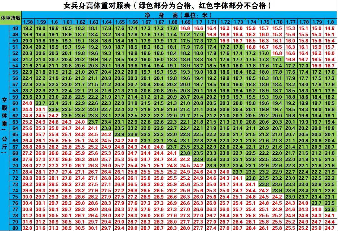 C语言输入身高计算标准体重 年征兵体检标准变化后的身高体重对照表 刘俊海的博客 Csdn博客