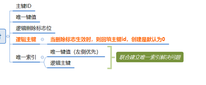 存在逻辑删除的表字段上建立唯一索引的巧办法 (逻辑删除与唯一索引)