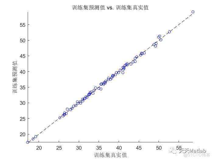 【RBF回归预测】基于径向基神经网络的数据回归预测附matlab完整代码_基函数_03