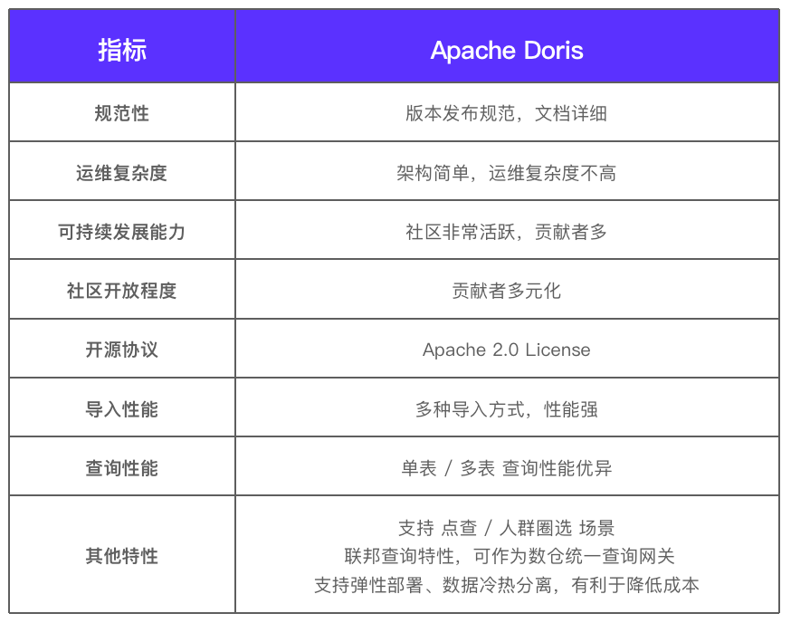 Apache Doris 在奇富科技的统一 OLAP 场景探索实践