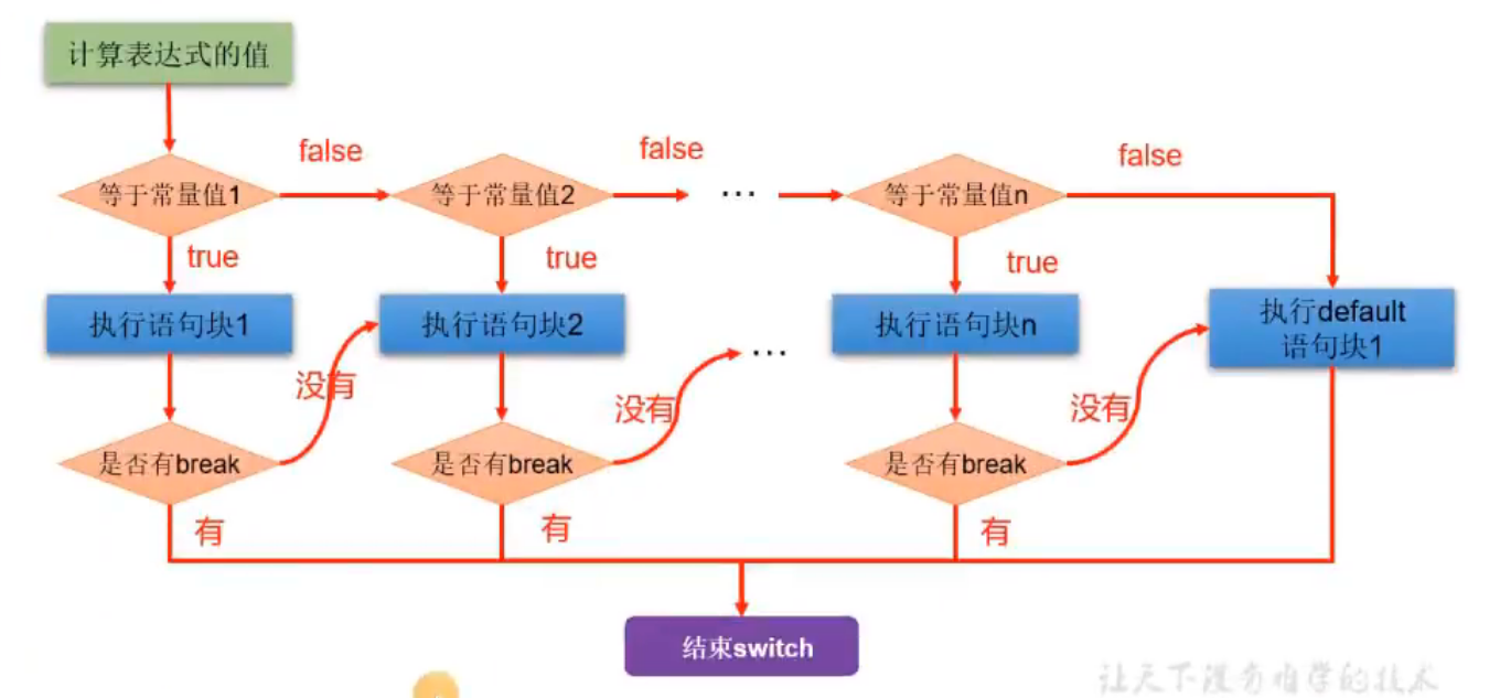 【JavaSE】流程控制