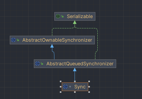 Sync类图