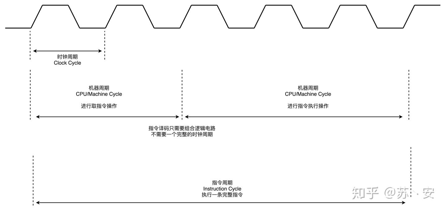 cpu周期与指令周期_cpu时钟周期数怎么计算