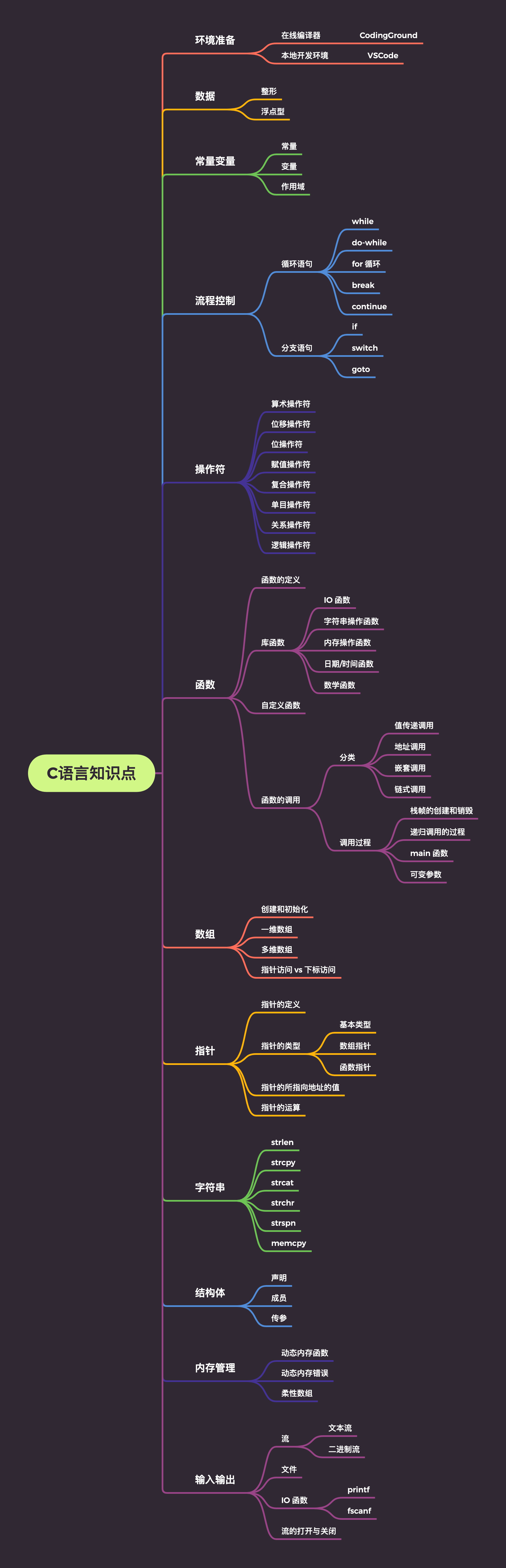 大一新生应该如何学习C语言，书上代码看不懂理解不了怎么办？