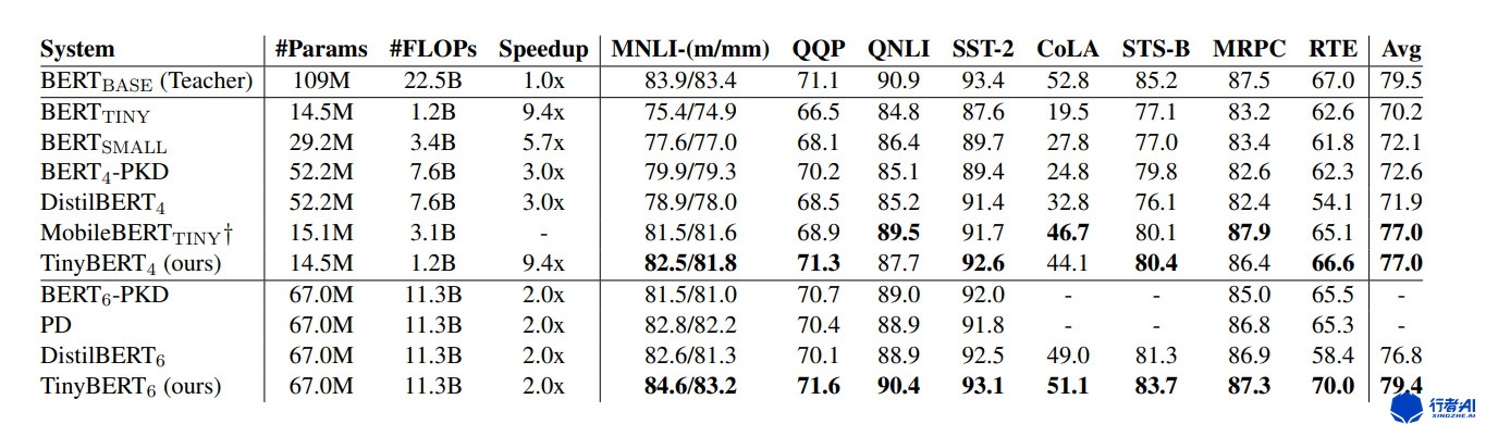 tinyBert实验结果
