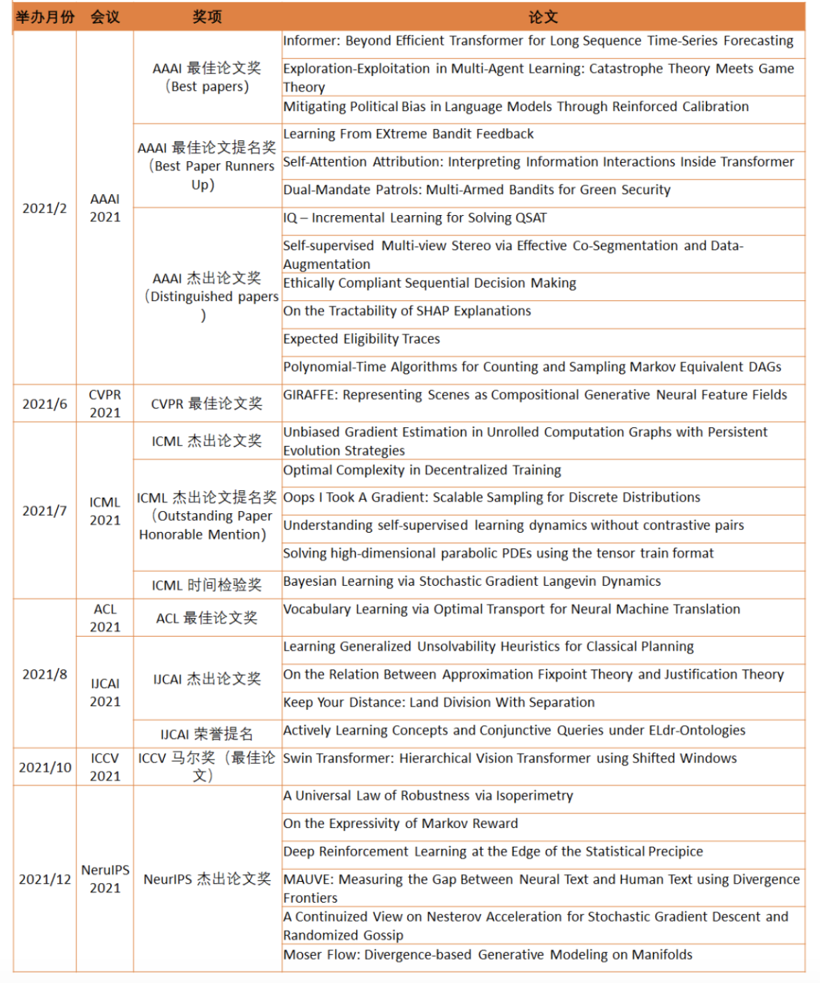 AI顶会 2021 年度 Best Papers