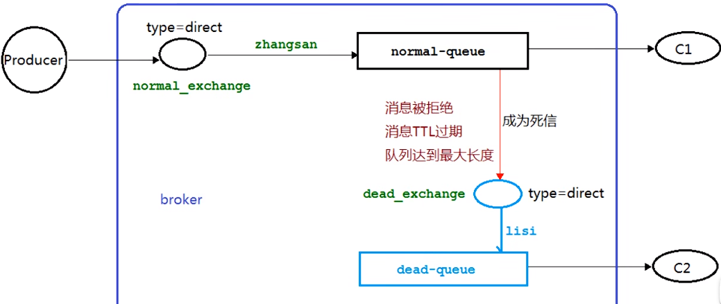 RabbitMQ<span style='color:red;'>队列</span>