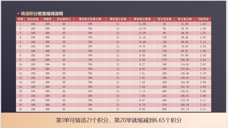 全新链动2+1模式，提升用户粘性度，增加产品复购率！