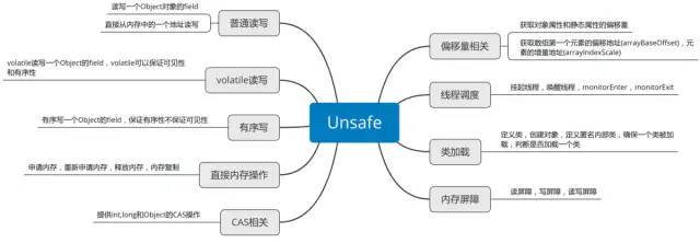 java object转int_Java中的Unsafe