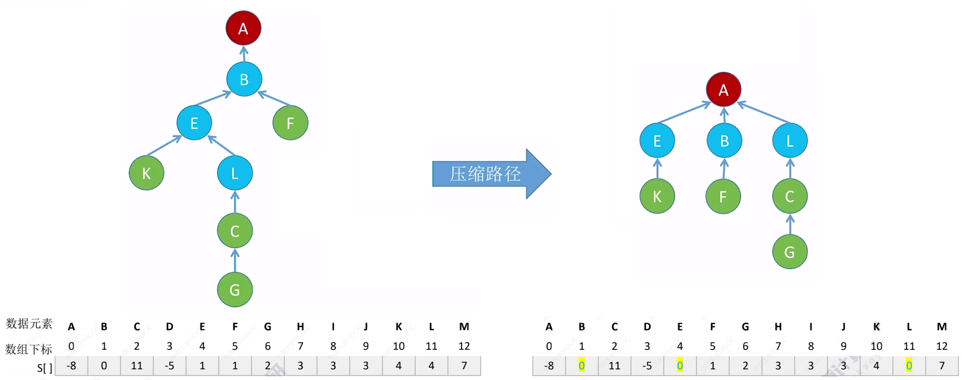 baffd516ed639cf2951c533cfff7799b - 数据结构笔记——树与二叉树