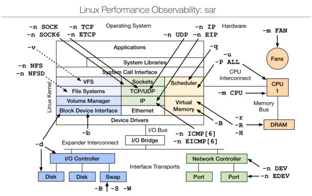 Linux性能分析工具汇总合集