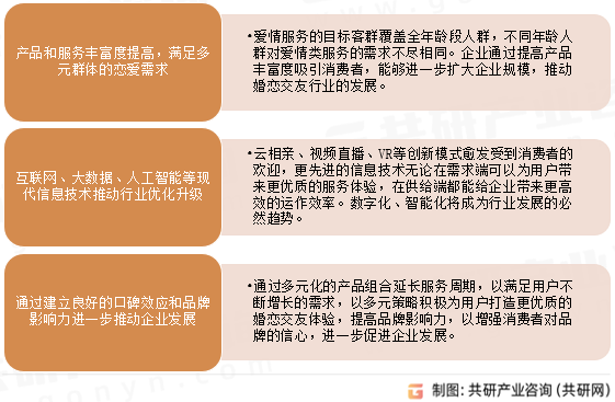 2023年中国婚恋交友服务行业发展趋势分析：数字化、智能化将成必然趋势[图]