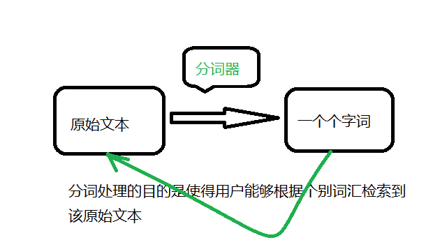 lda 可以处理中文_中文分词（jieba）和语料库制作（gensim）