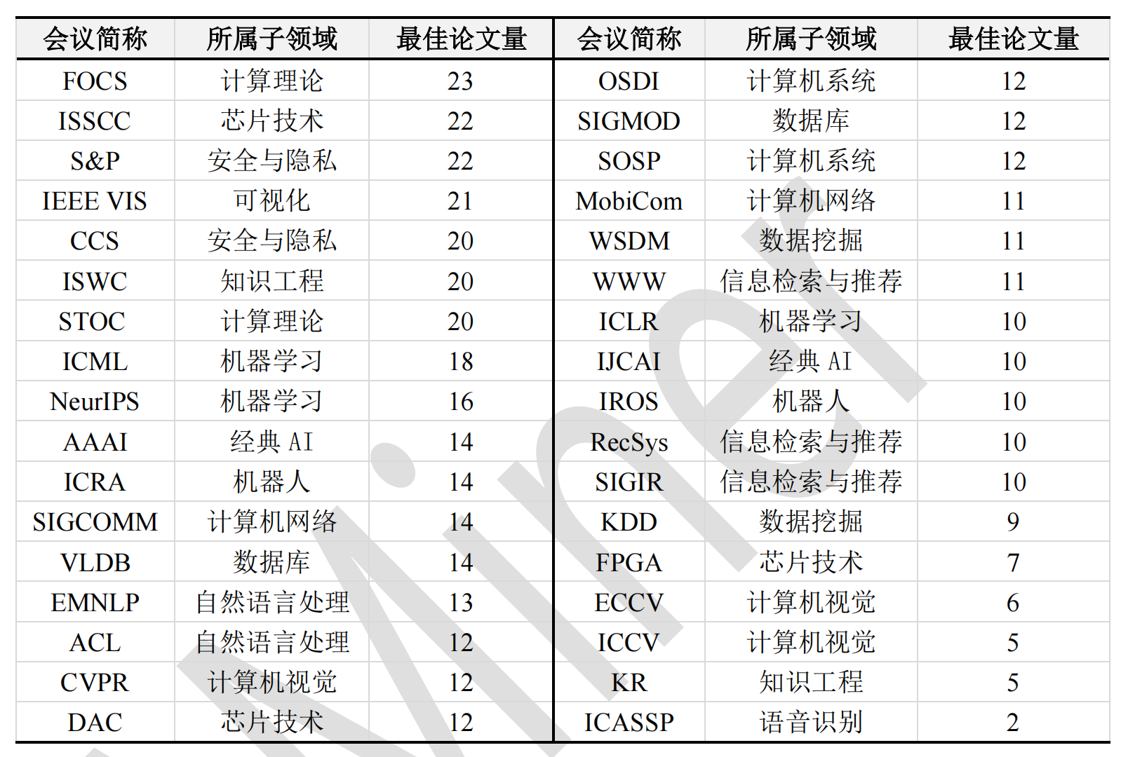 2011-2020 年人工智能领域国际顶级会议最佳论文授予量分布