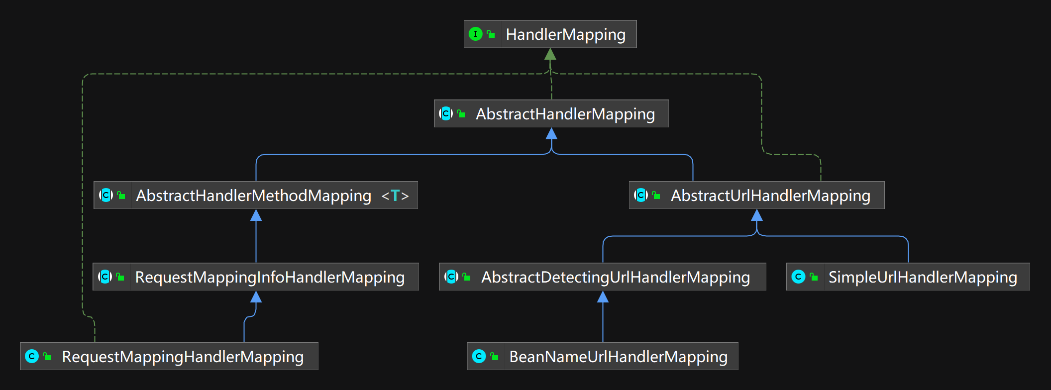 HandlerMapping