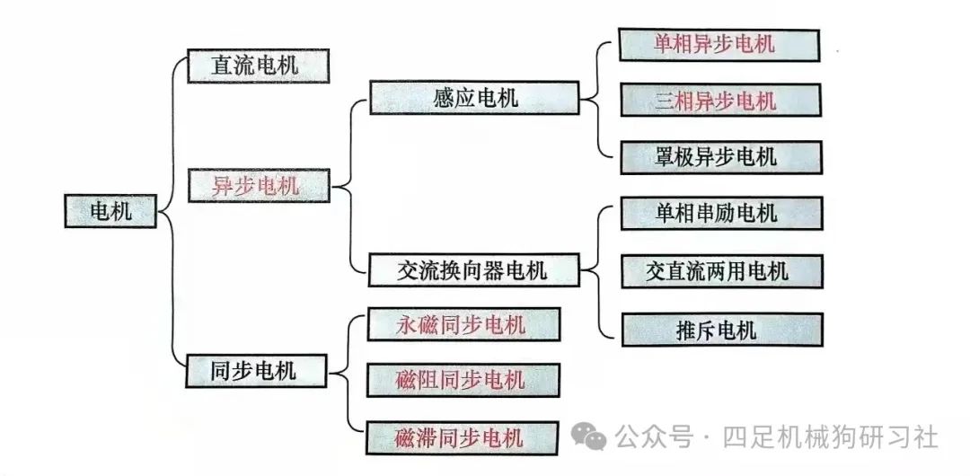 四足综述二一个四足机器人系统都由些什么组成
