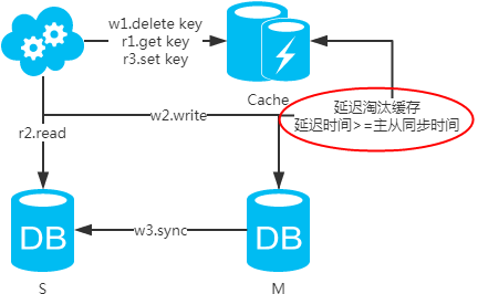 数据库之架构