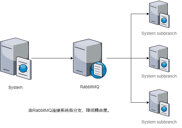 RabbitMQ简介-应用解耦.png