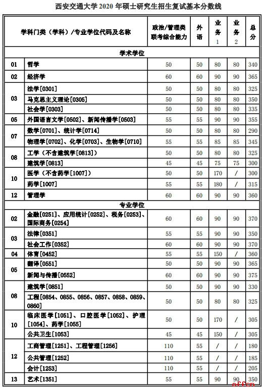 西安交大计算机考研分数线2020院线,西安交通大学2020考研复试分数线已公布