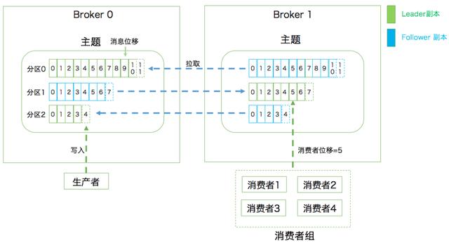 kafka topic 一段时间不消费_全网最通俗易懂的 Kafka 入门