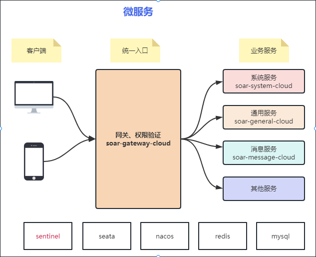 微服务架构图