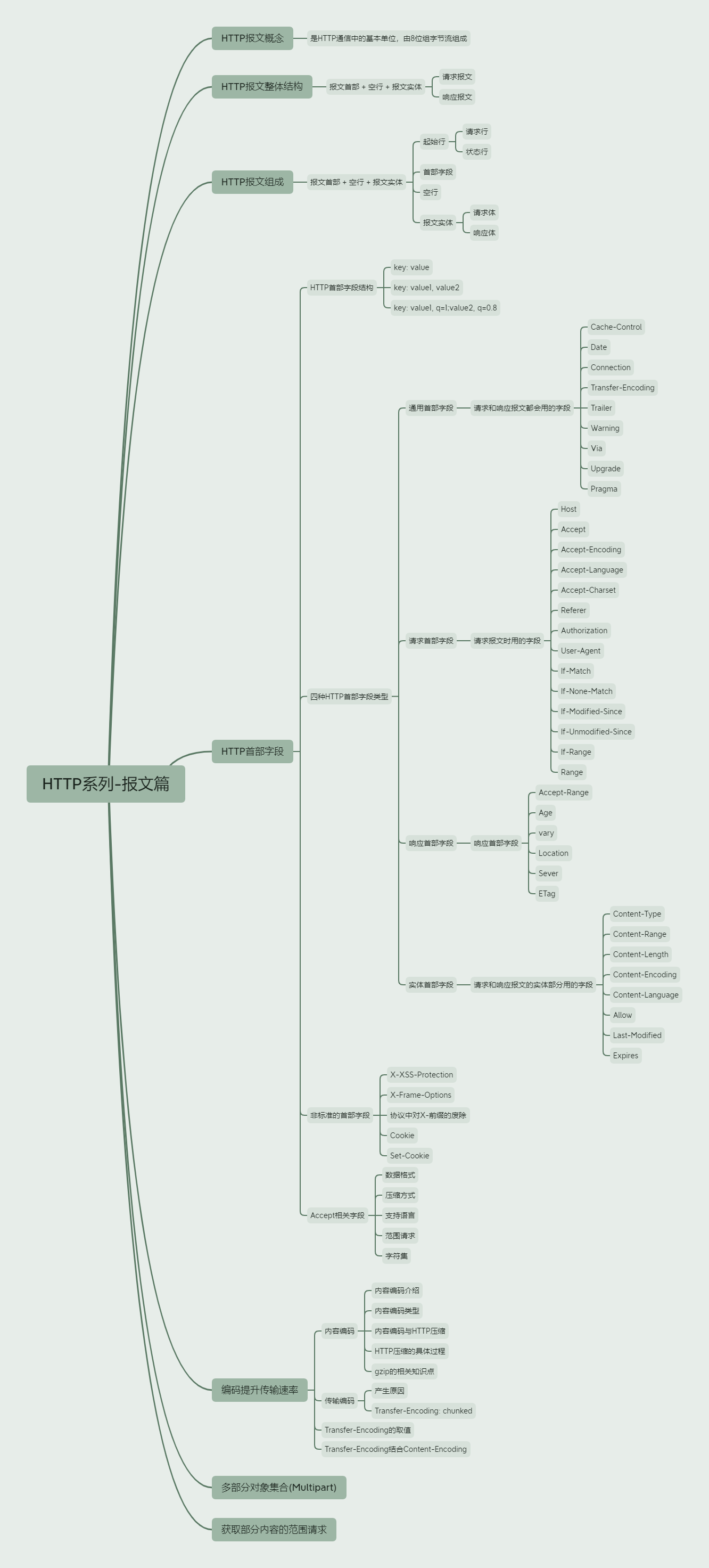 HTTP系列-报文篇