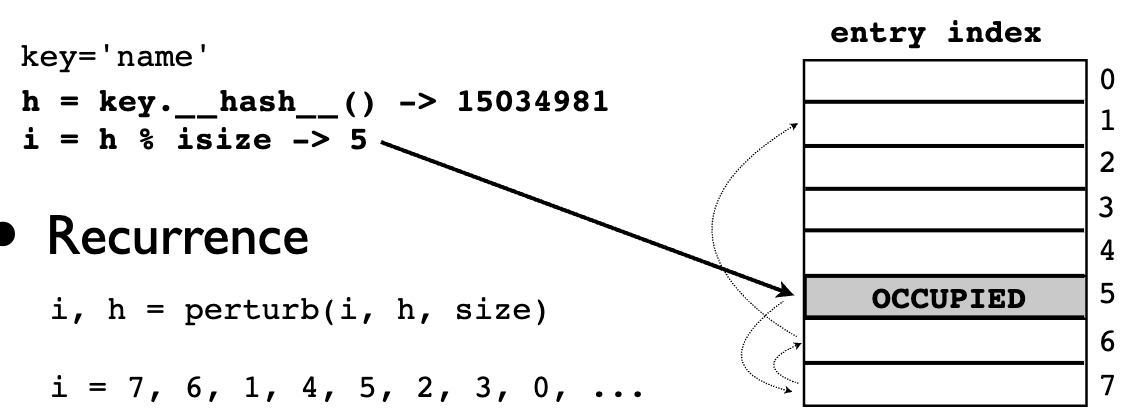 Python 面试必知必会（一）：数据结构