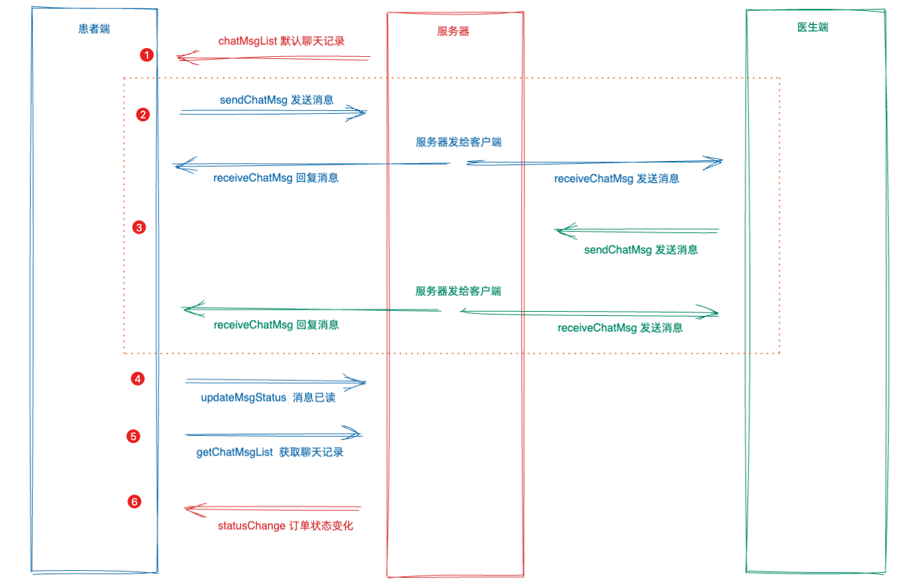 8.vue3医疗在线问诊项目 - _问诊室模块-websocket学习 ==＞ 消息卡片、websocket、socket.io、约定通讯规则、建立连接