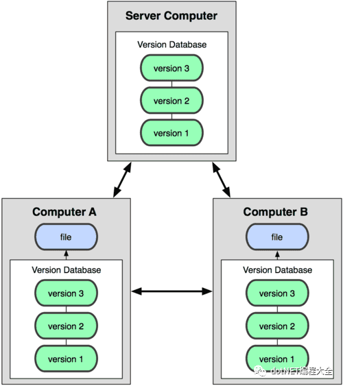 Git、GitHub、GitLab三者之间的联系以及区别