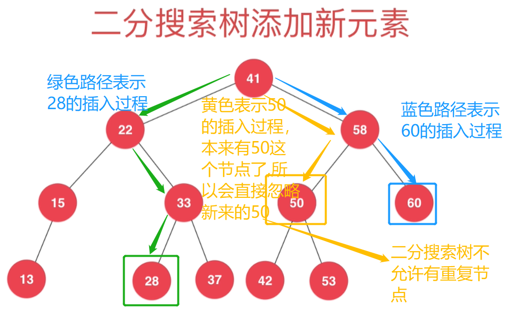 二分搜索树插入节点