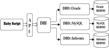 ruby dbi mysql_Ruby 数据库访问 – DBI 教程 | 菜鸟教程