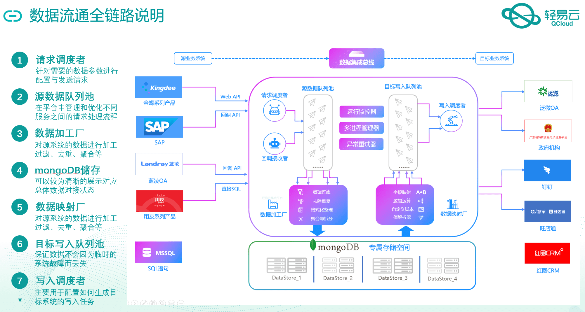 电商企业案例：金蝶云星空对接易仓