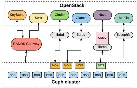 每天5分钟复习OpenStack（十）Ceph 架构