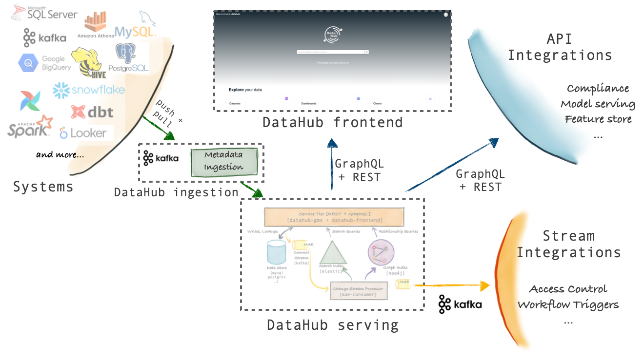 datahub