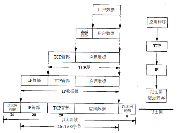 TCP/IP协议栈——IP、TCP、UDP、HTTP协议详解