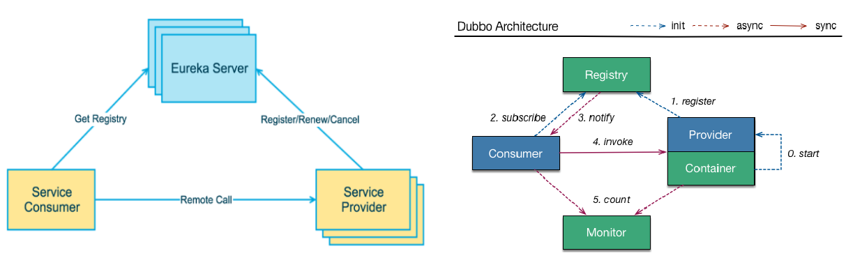 Eureka与Dubbo架构比较图