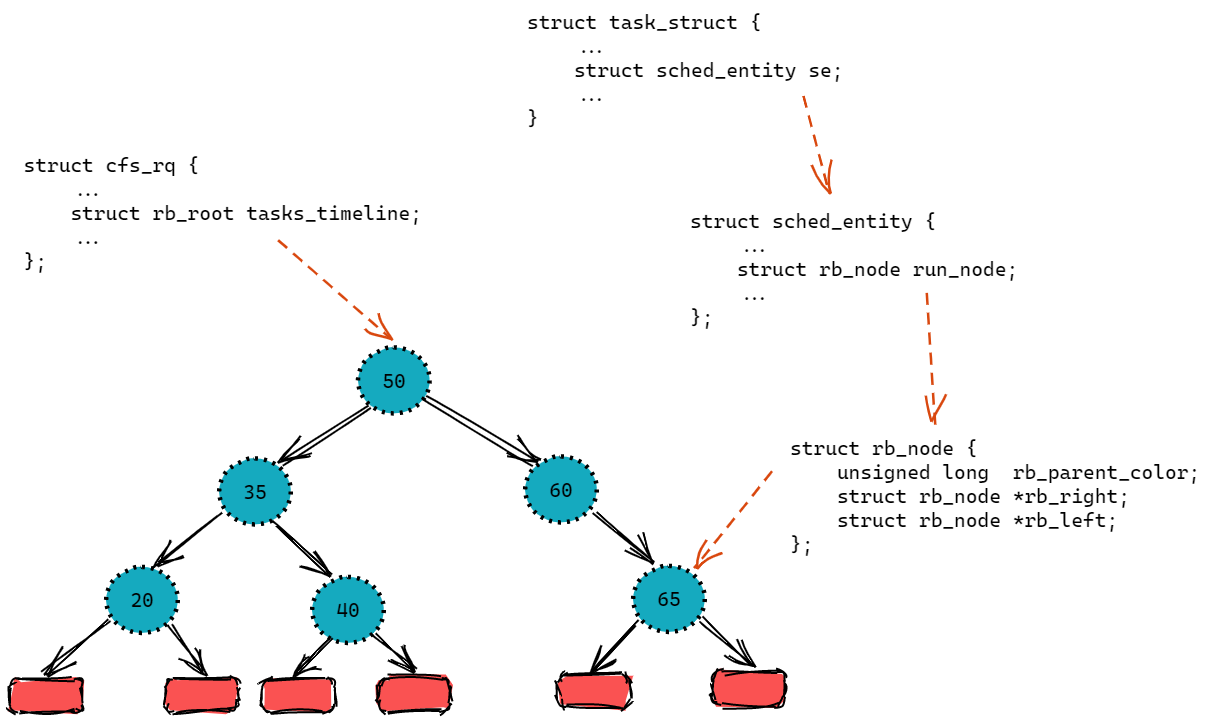 Linux源码剖析—— 完全公平调度算法_linux sched fair.cCSDN博客