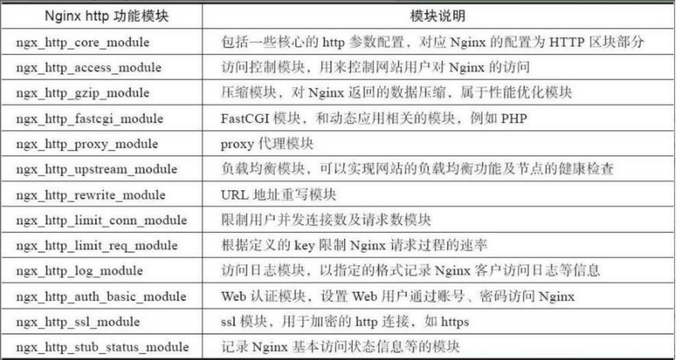 Nginx专题（2）：常用模块负载均衡、缓存机制、漏桶算法等
