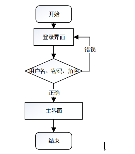 运行系统,首先进入登录界面,按照登录界面的要求填写相应的患者名和