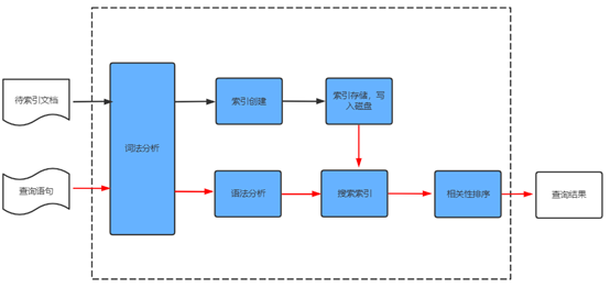 ES数据库入门