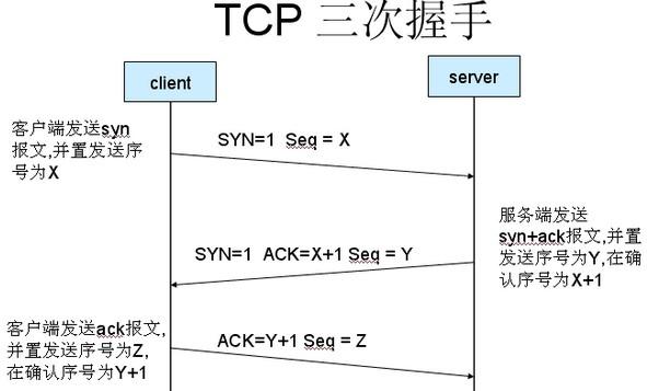 黑客基础知识——SYN泛洪攻击原理及防御