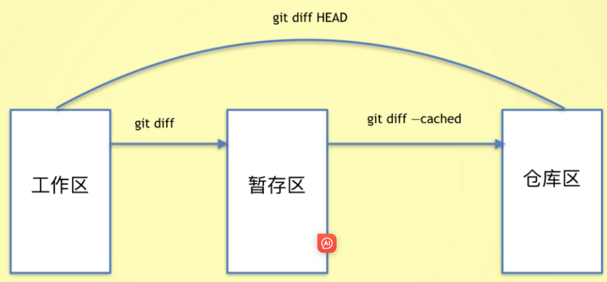 Git指令速查