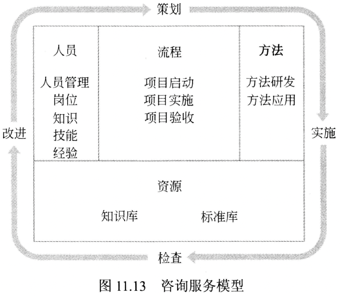 图11.13 咨询服务模型