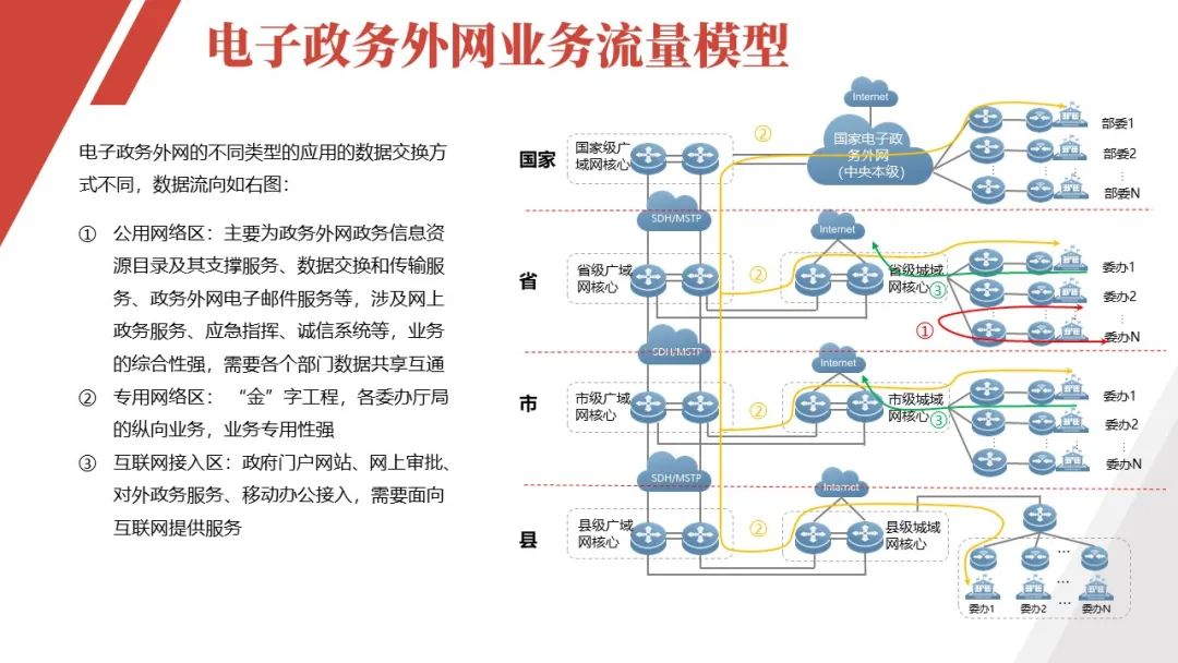 电子政务外网建设解决方案