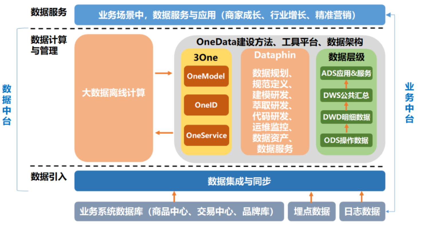 15000字，详解基于OneData方法论构建数据仓库_oneid onedata的技术实现-CSDN博客